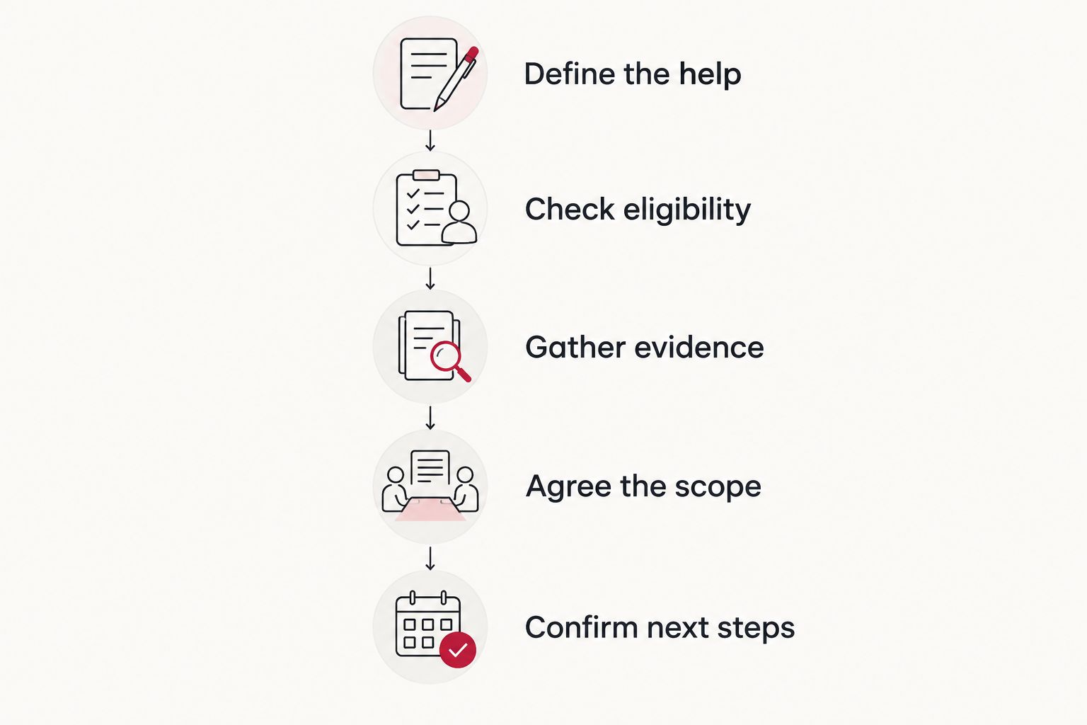 Five steps for choosing limited licence document preparation or a lawyer-led engagement