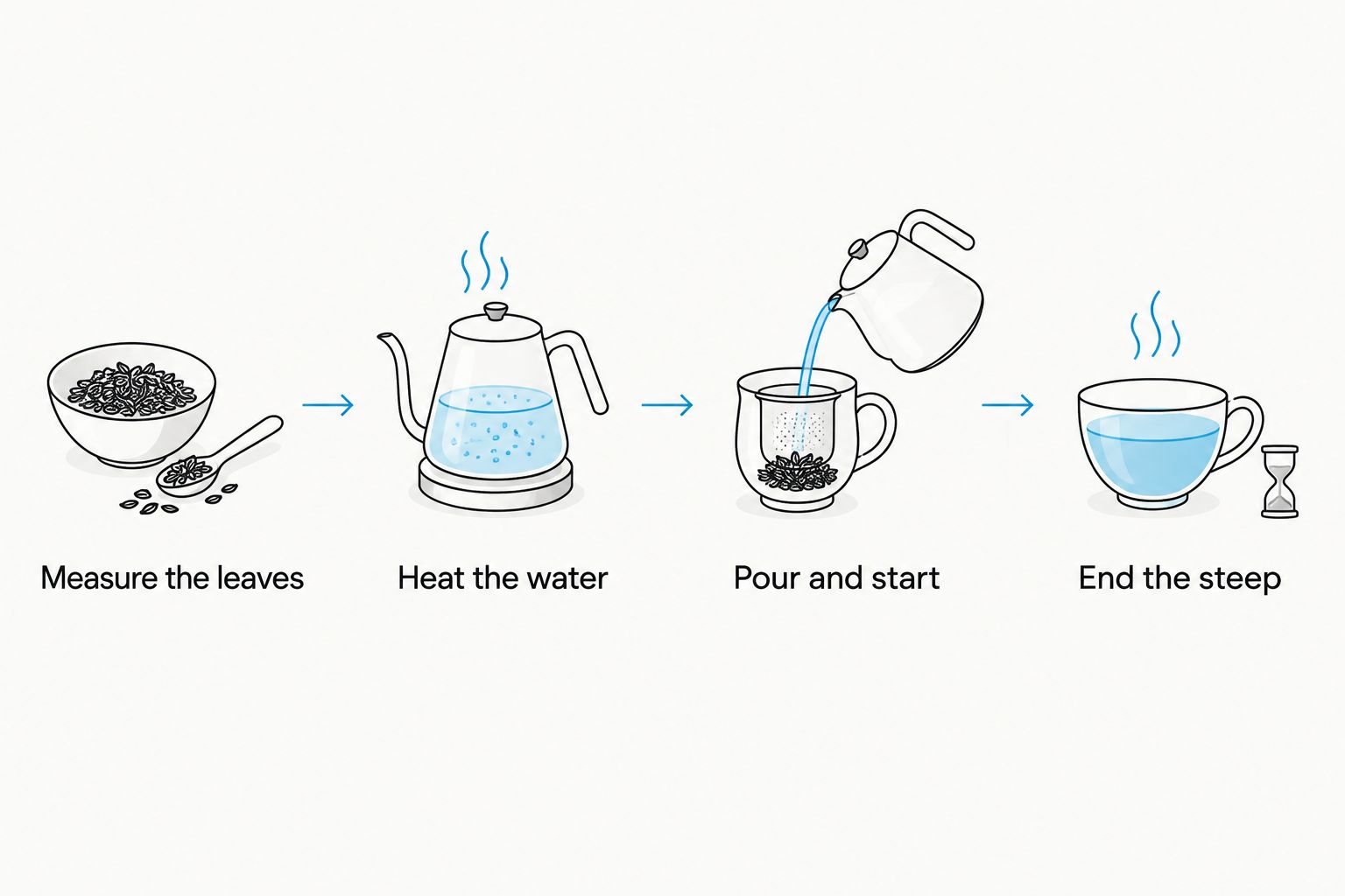Four steps from measuring tea leaves to ending the steep
