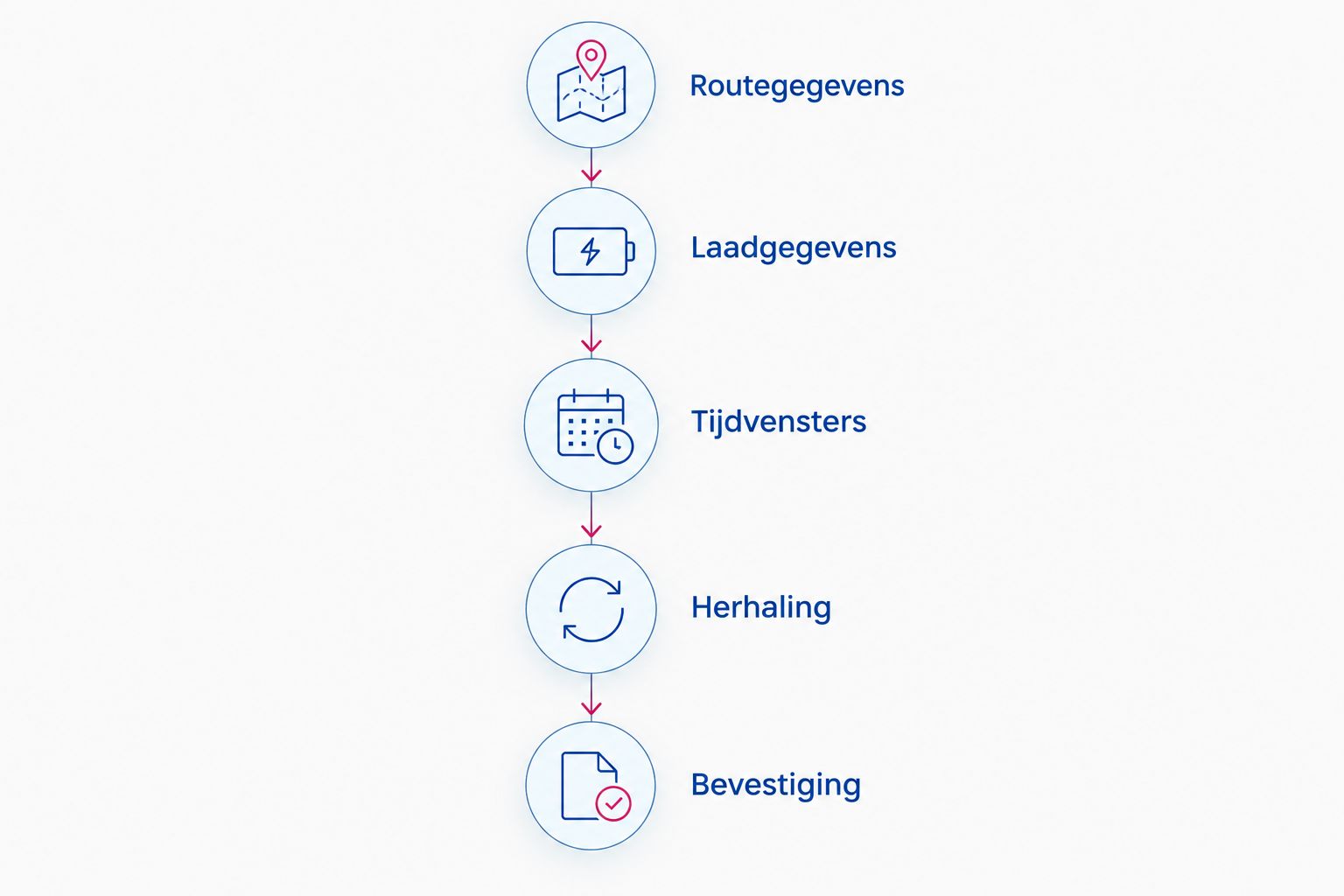 Vijf onderdelen van een zakelijke transportaanvraag, van routegegevens tot bevestiging.
