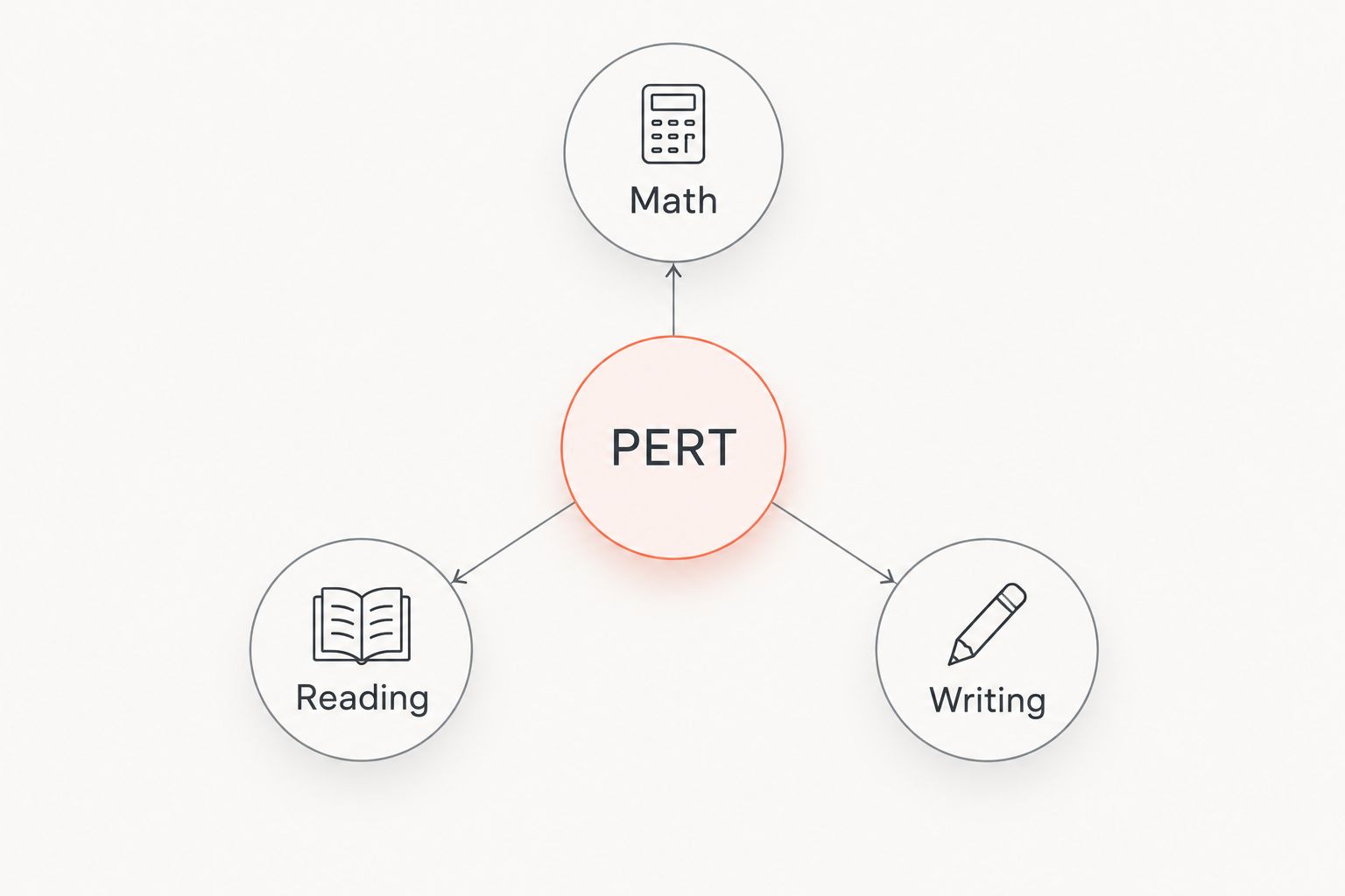 Diagram showing the three PERT subtests connected to a central PERT hub