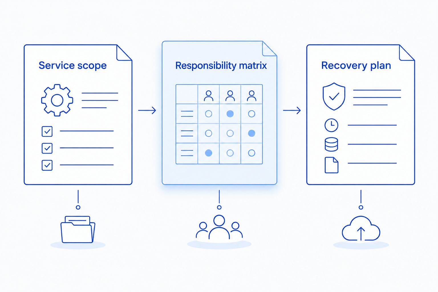 Three documents to request before signing: service scope, responsibility matrix, and recovery plan