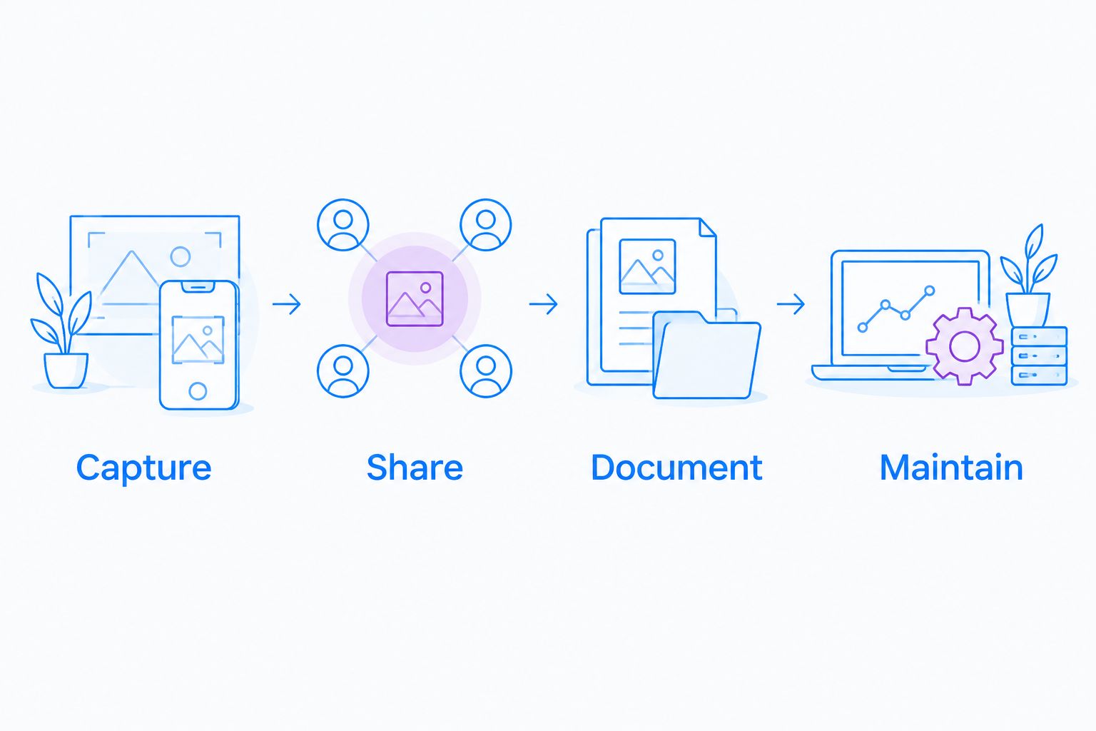 Evaluation sequence covering capture, sharing, documentation, and maintenance
