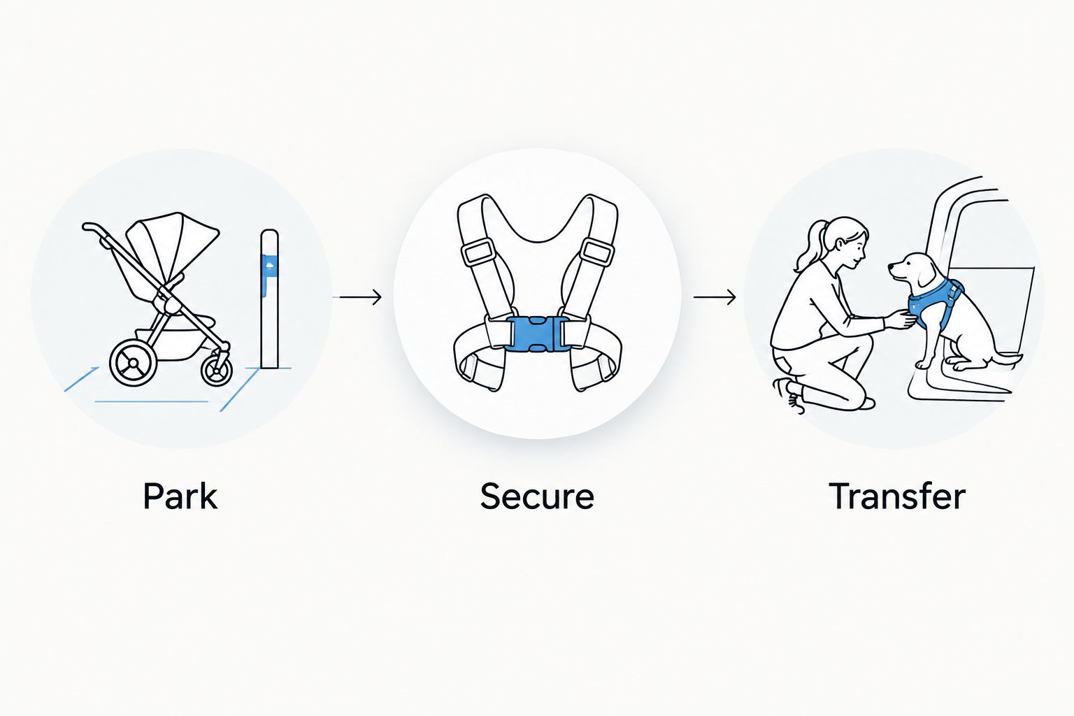 Three-step stroller transfer sequence: park, secure, and transfer