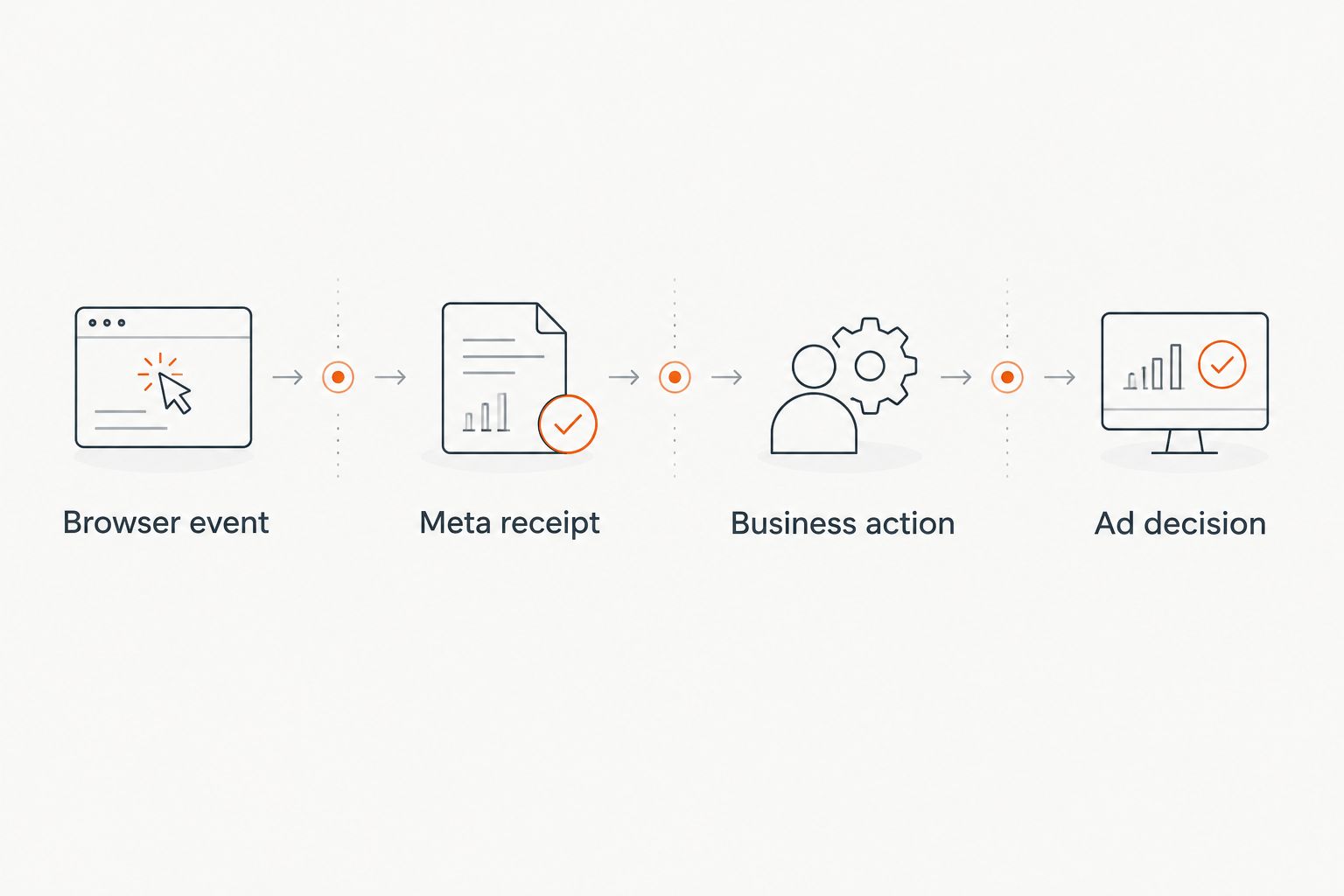 Sequence from a browser event through Meta receipt and business action to an ad decision