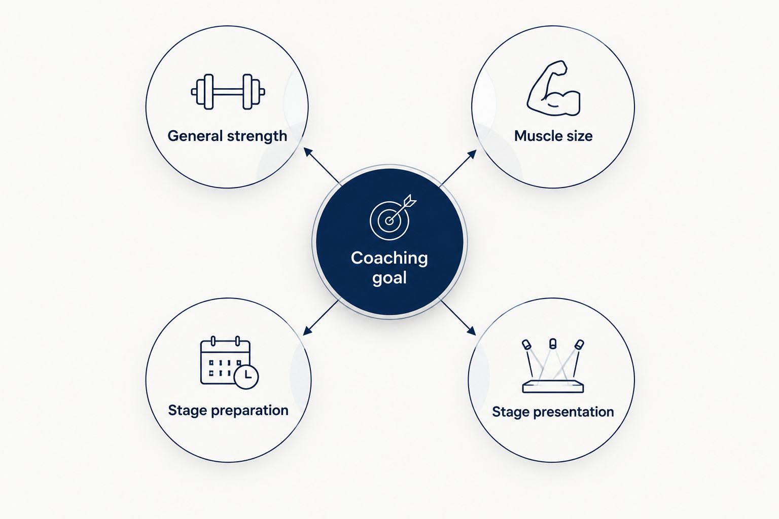 Four coaching goals: general strength, muscle size, stage preparation, and stage presentation.