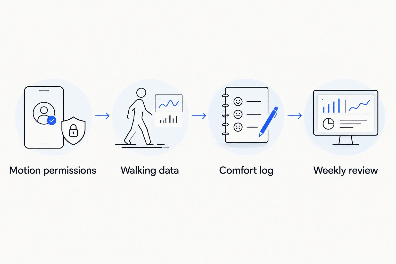 Workflow connecting motion permissions, walking data, a comfort log, and a weekly review