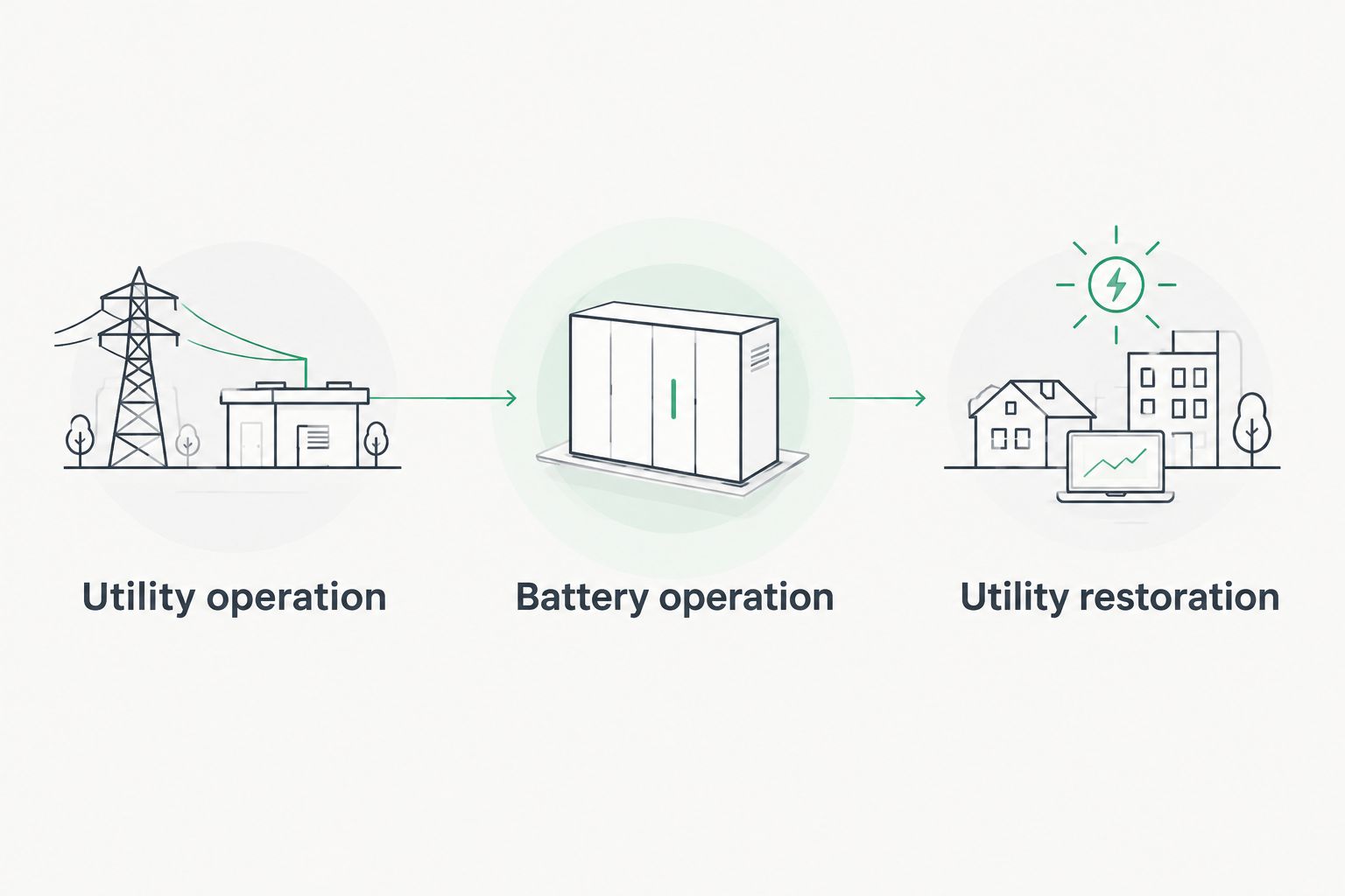 Sequence showing utility operation, battery operation, and utility restoration