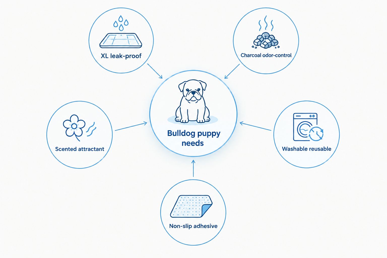 Diagram showing five puppy pad types branching from bulldog puppy needs