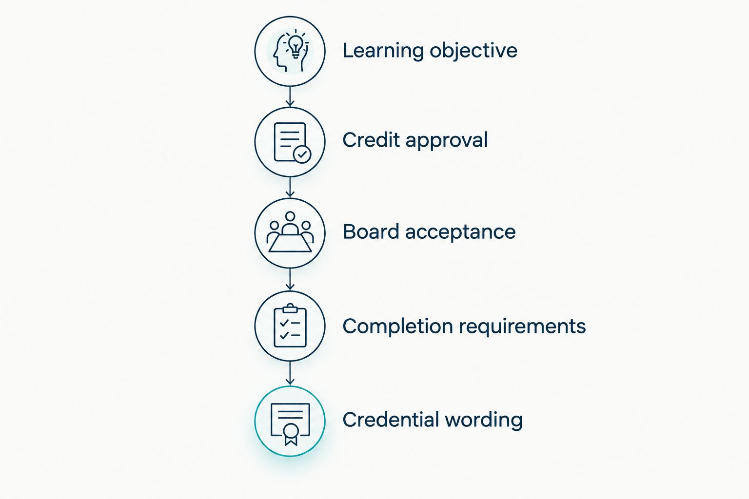 Five checks for comparing course relevance, CE eligibility, completion conditions, and credential wording.