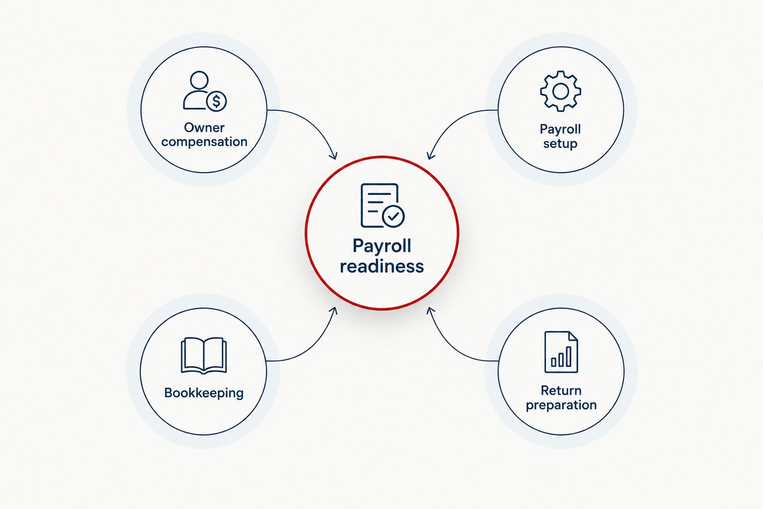 Payroll readiness connected to owner compensation, payroll setup, bookkeeping, and return preparation.