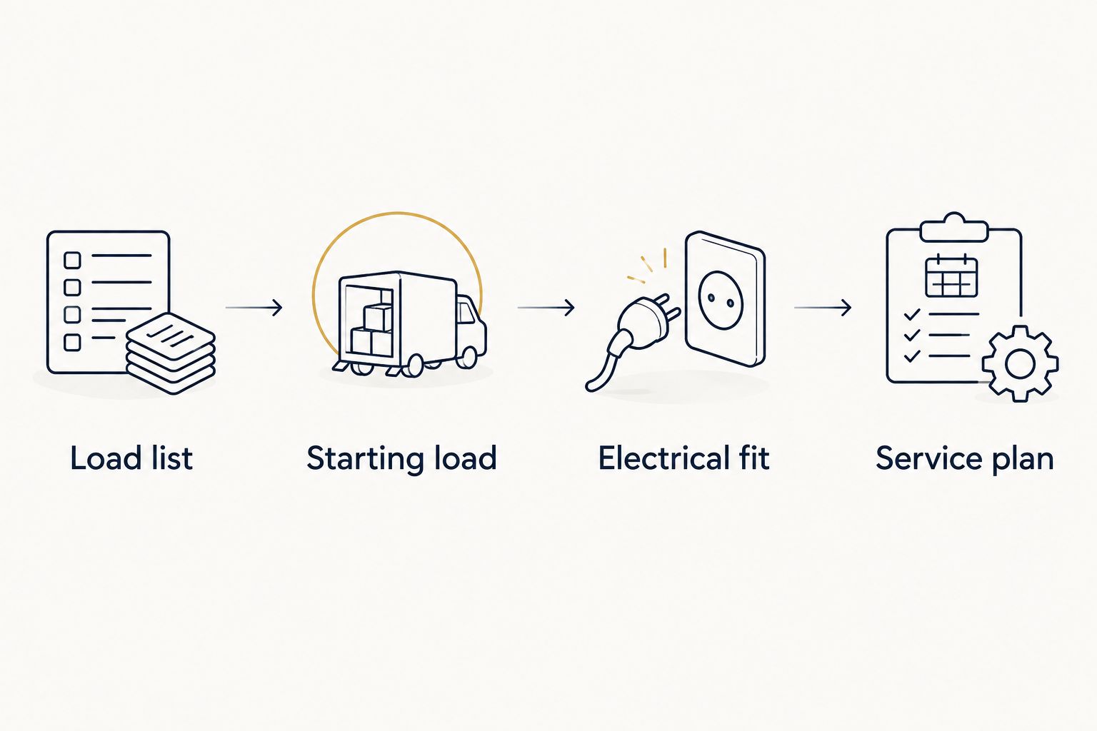 Four checks for a commercial generator proposal, from the load list to the service plan