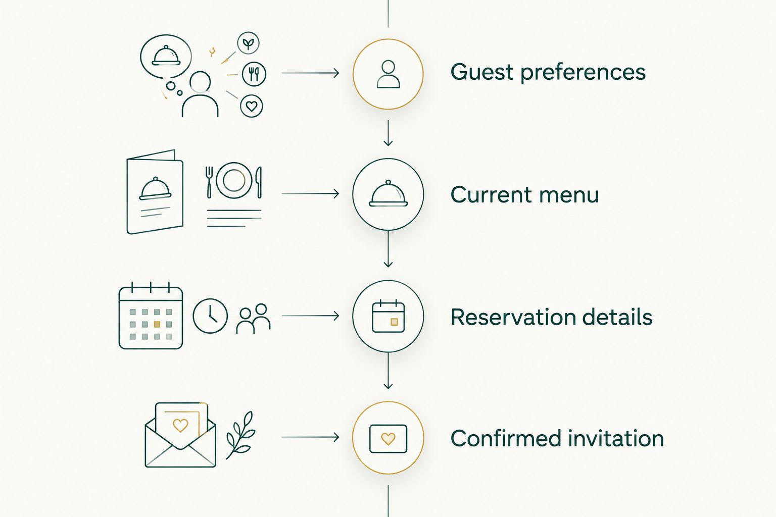 Birthday dinner planning sequence from guest preferences to a confirmed invitation