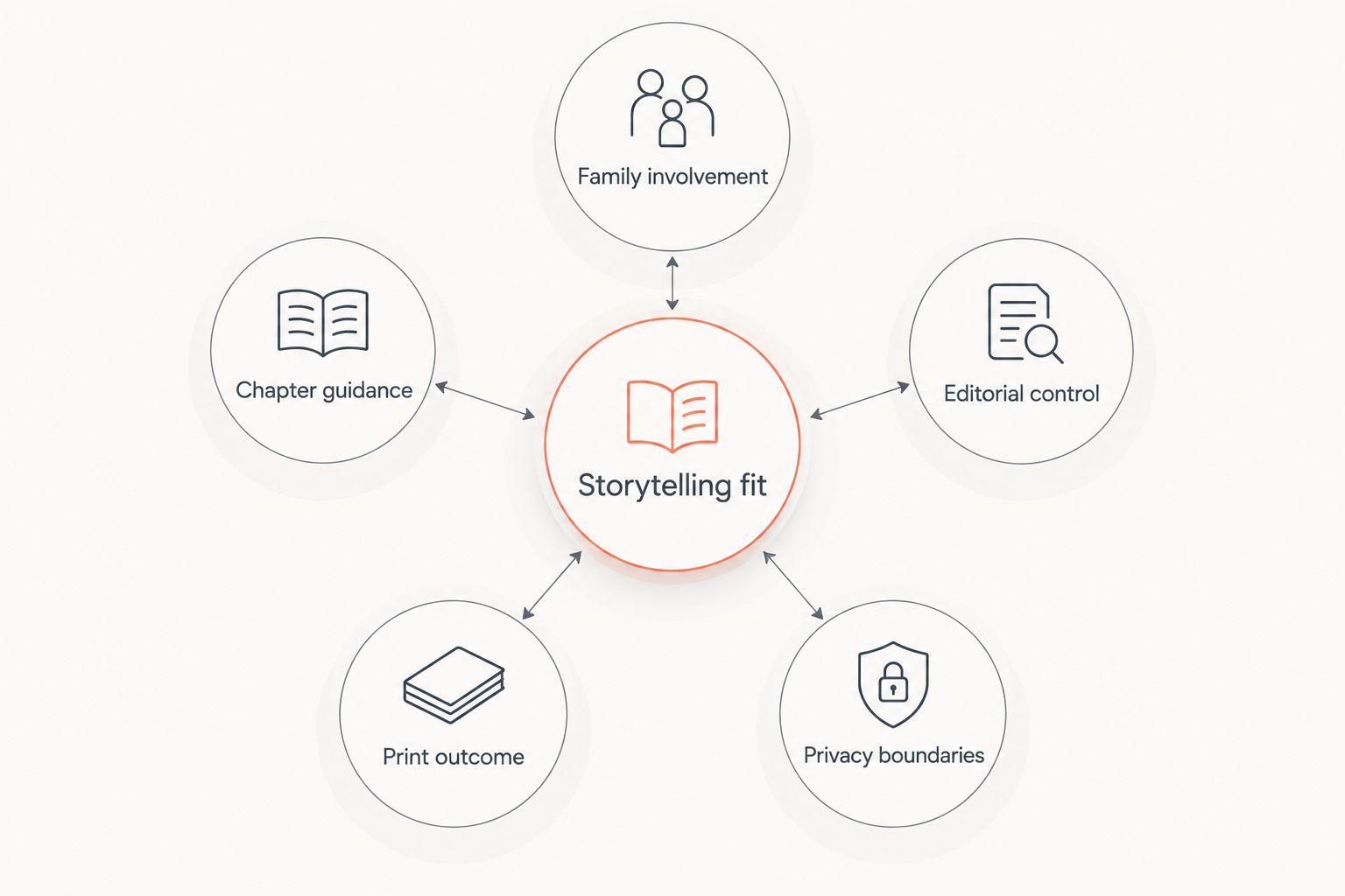 Storytelling fit connected to family involvement, guidance, editing, print outcome, and privacy