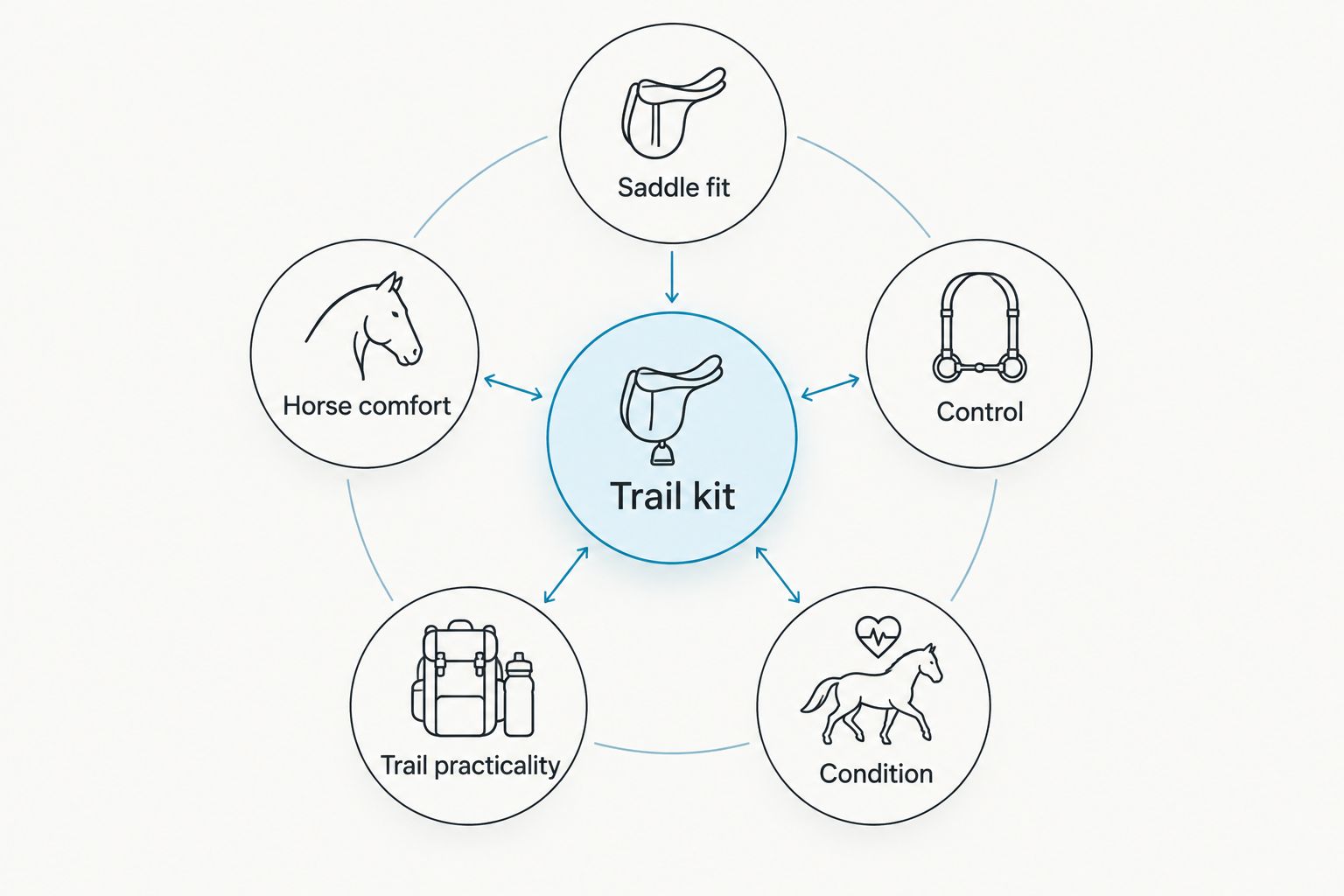 Trail kit surrounded by five checks: saddle fit, horse comfort, control, practicality and condition