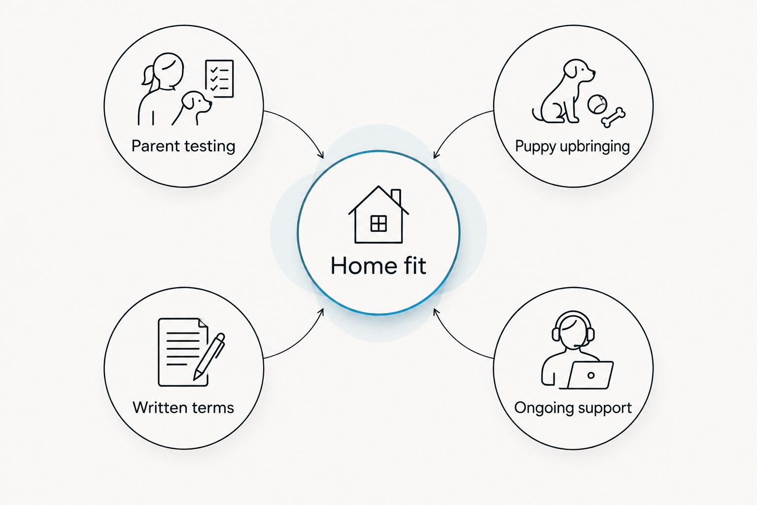 Home fit connected to parent testing, puppy upbringing, written terms and ongoing support