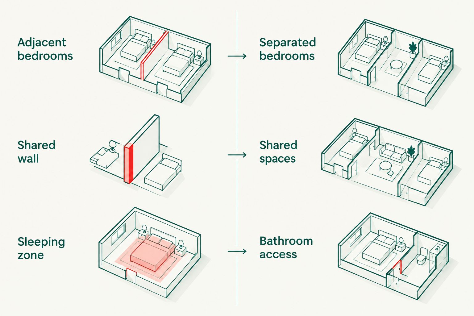 Comparison of adjacent and separated bedrooms, showing shared walls, shared spaces and bathroom access