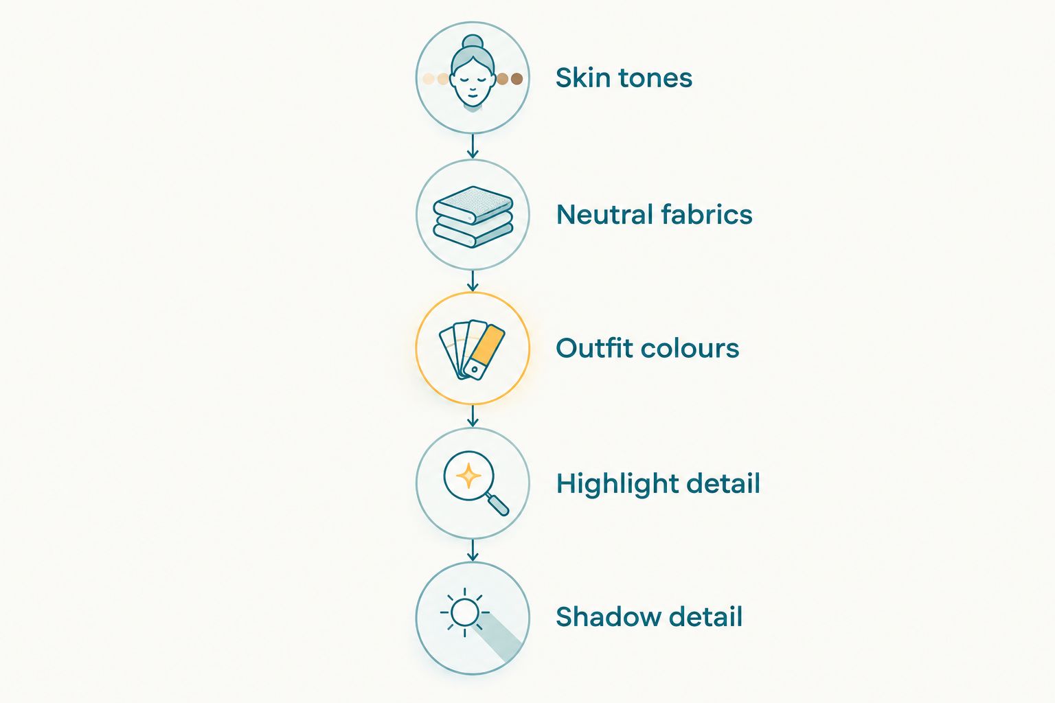 Wedding preset review checkpoints covering skin, fabrics, outfit colours, highlights and shadows