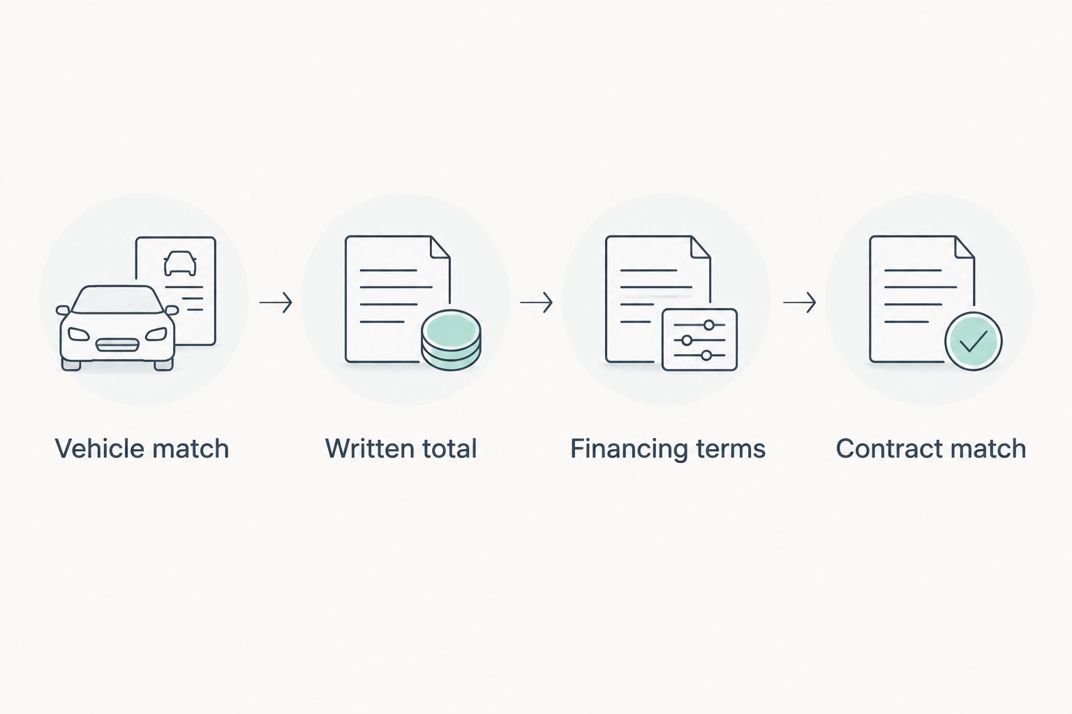 Four purchase checks: vehicle match, written total, financing terms, and contract match