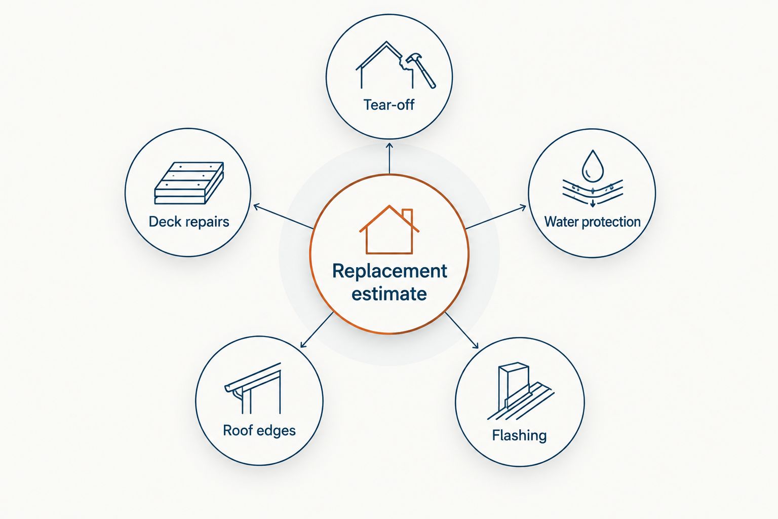 Replacement estimate checklist covering tear-off, deck repairs, water protection, roof edges, and flashing