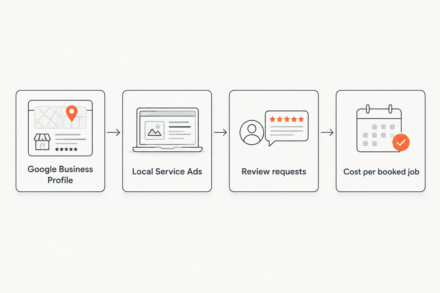 Four-step flow from Google Business Profile to cost per booked job