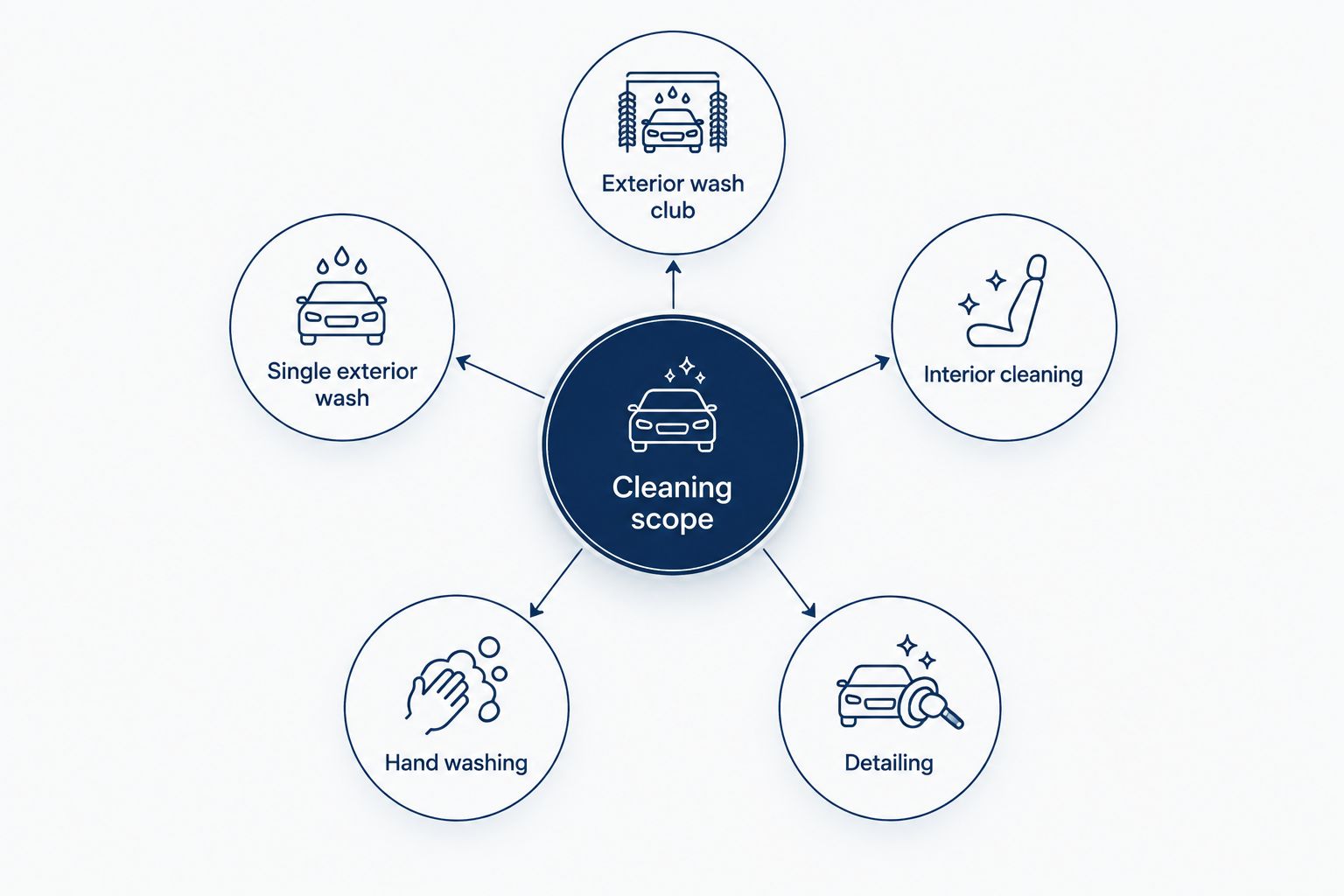 Five car-cleaning choices arranged around cleaning scope