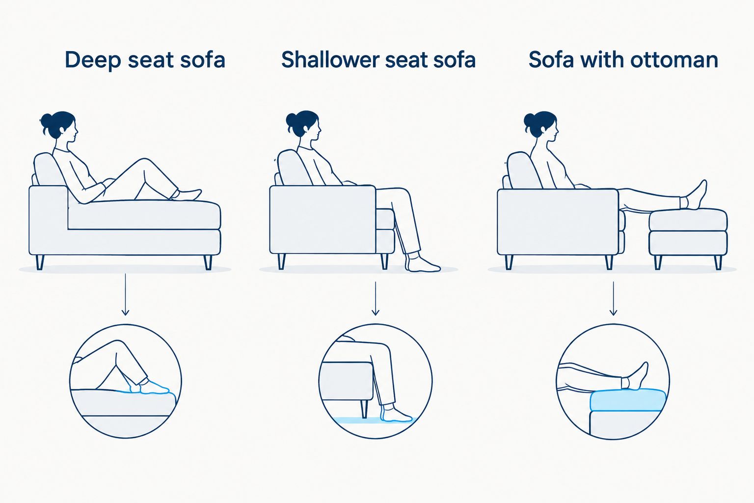 Three seating approaches showing curled-up lounging, upright sitting, and leg support from an ottoman.