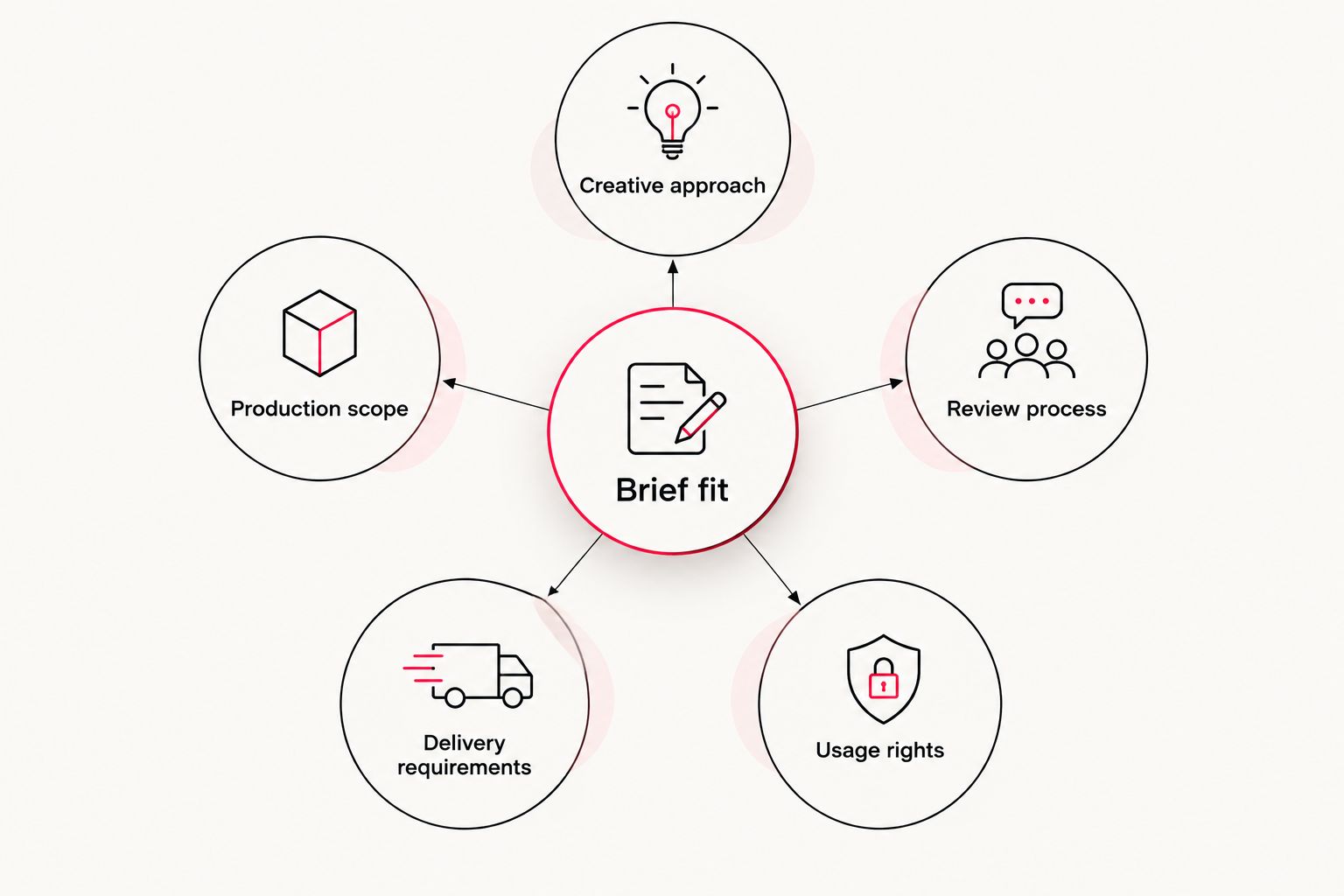 Agency selection framework connecting brief fit with scope, reviews, delivery, creative approach, and rights.