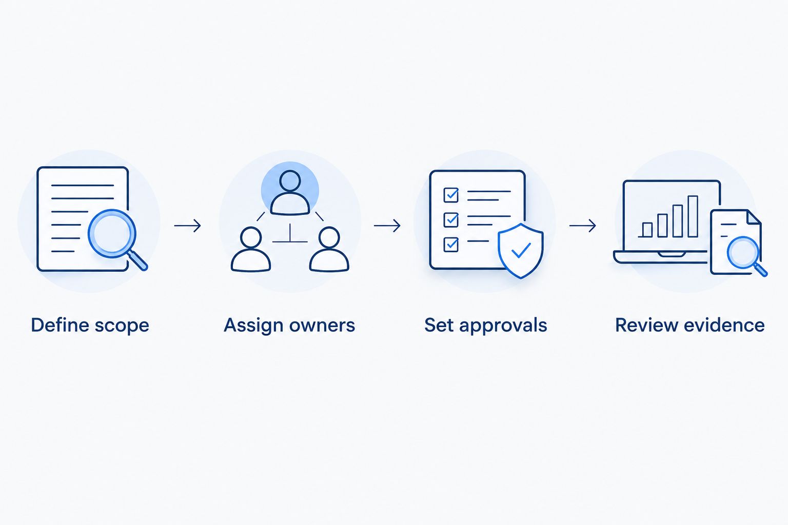 Four buying steps covering scope, owners, approvals, and evidence