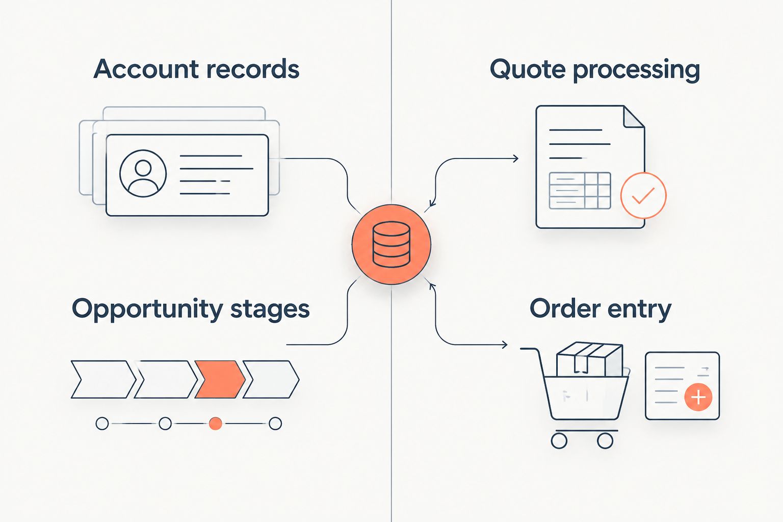 Diagram separating CRM account and opportunity records from quote processing and order entry