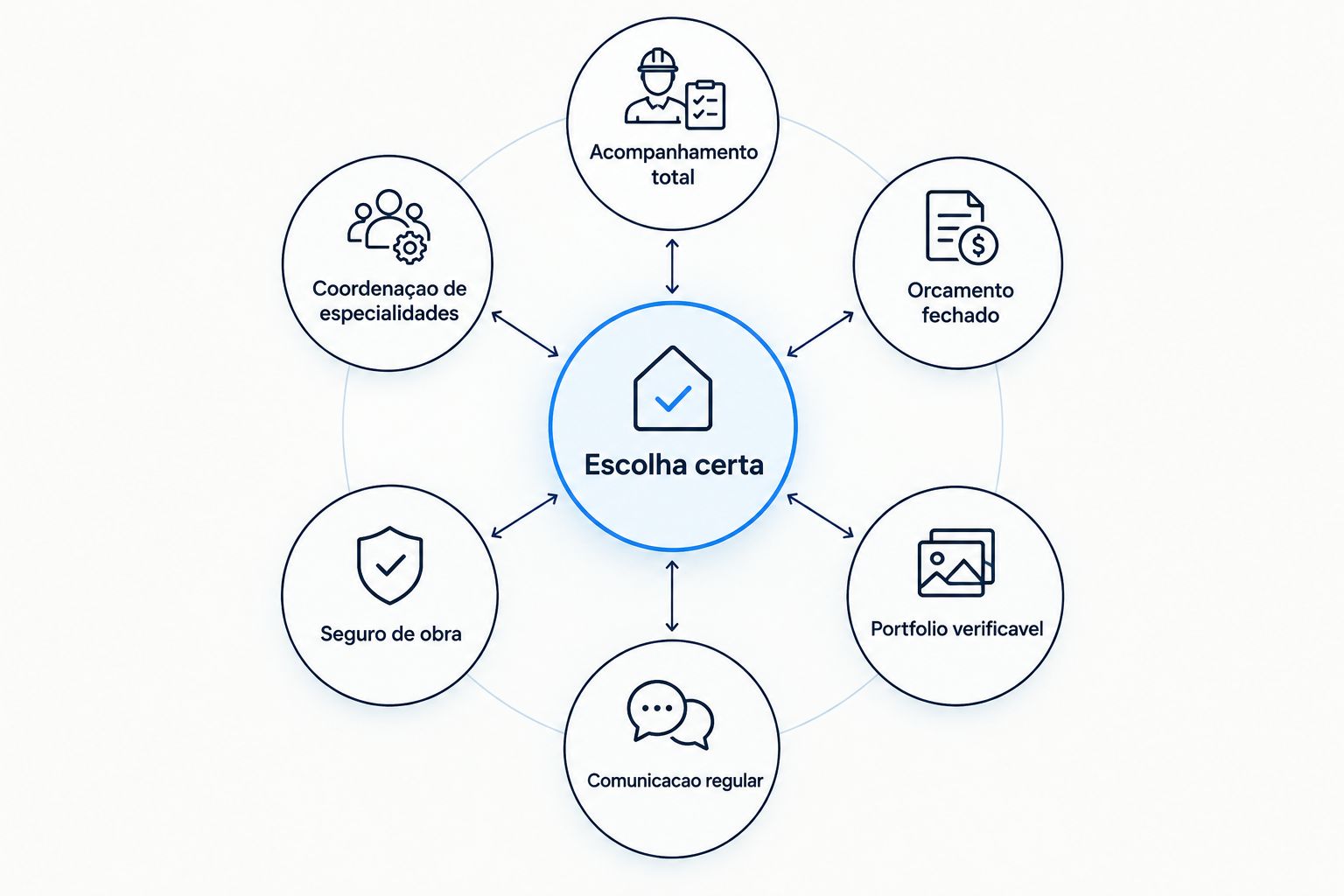 Diagrama com seis critérios para avaliar uma empresa de construção chave na mão