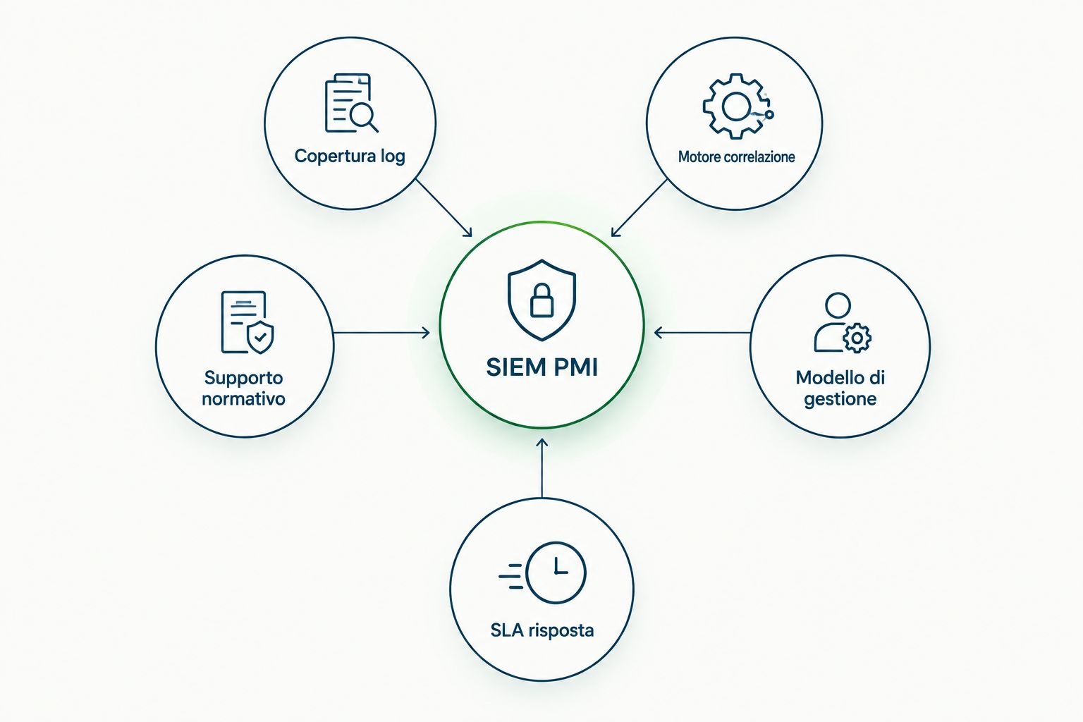 Diagramma a stella con i cinque criteri per scegliere un SIEM per PMI
