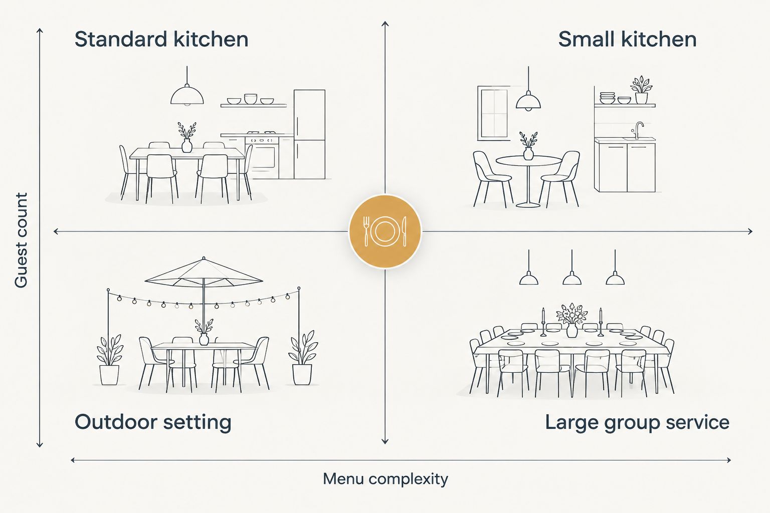 Matrix showing how guest count and menu complexity shape kitchen equipment needs