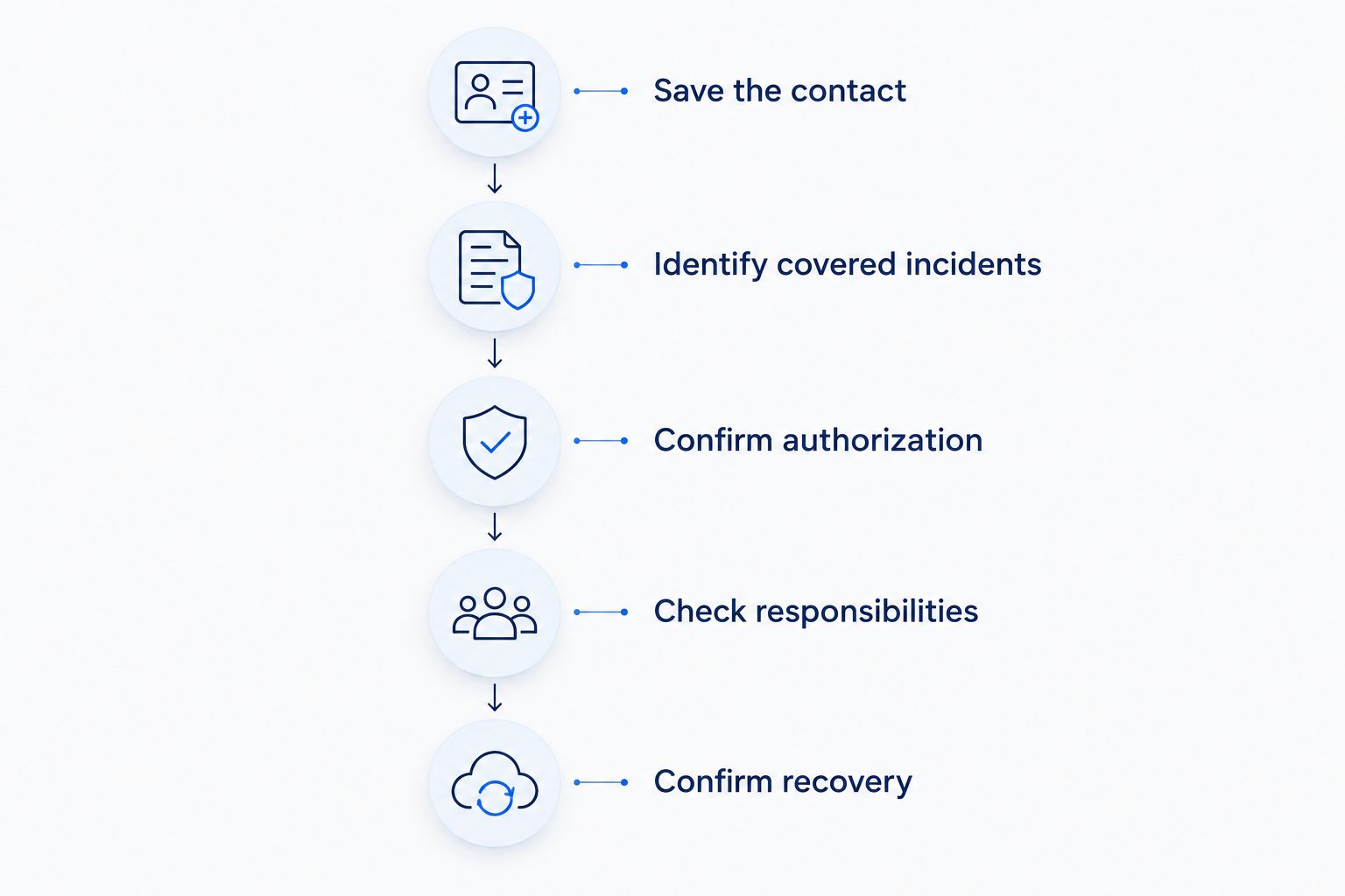 Five checks covering the assistance contact, covered incidents, authorization, responsibilities, and recovery
