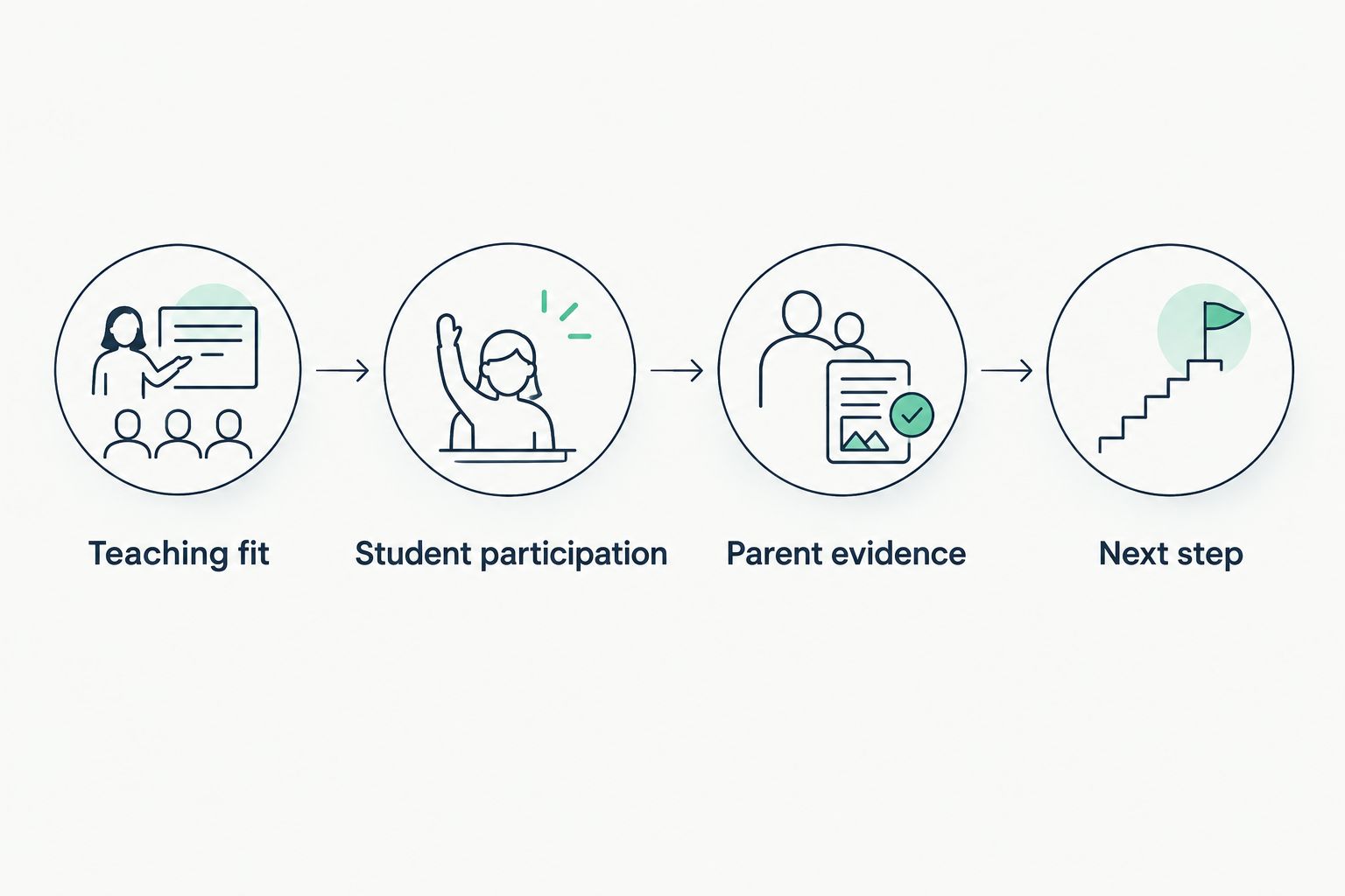 Four steps for comparing tutoring: teaching fit, student participation, parent evidence and next step