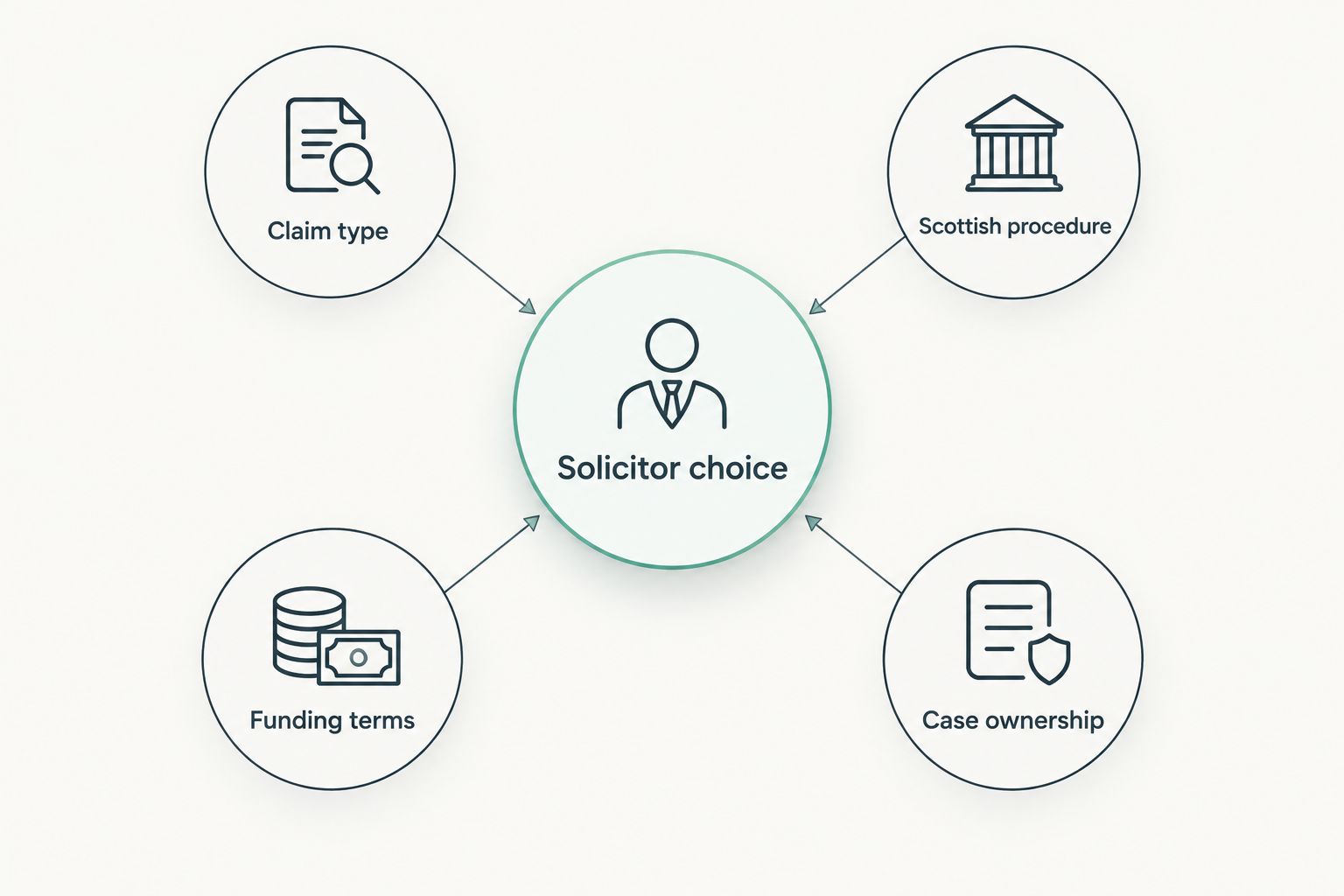 Four considerations for choosing a solicitor: claim type, Scottish procedure, funding terms and case ownership.