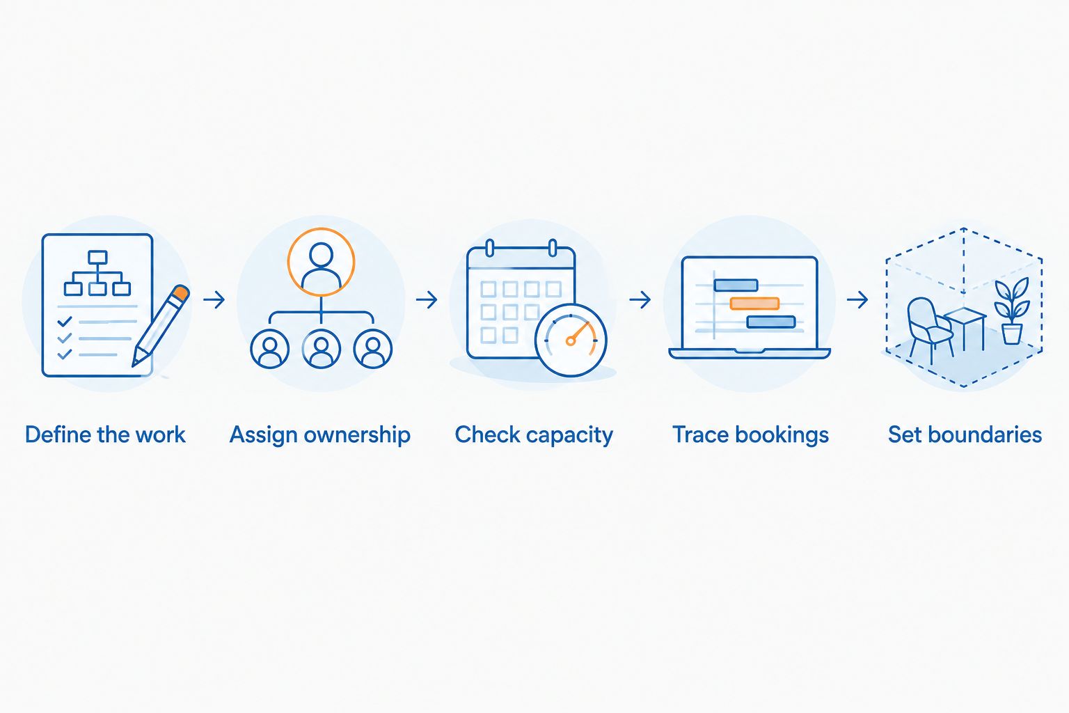 Five checks connecting the promoted service to team ownership, delivery capacity and booking outcomes.
