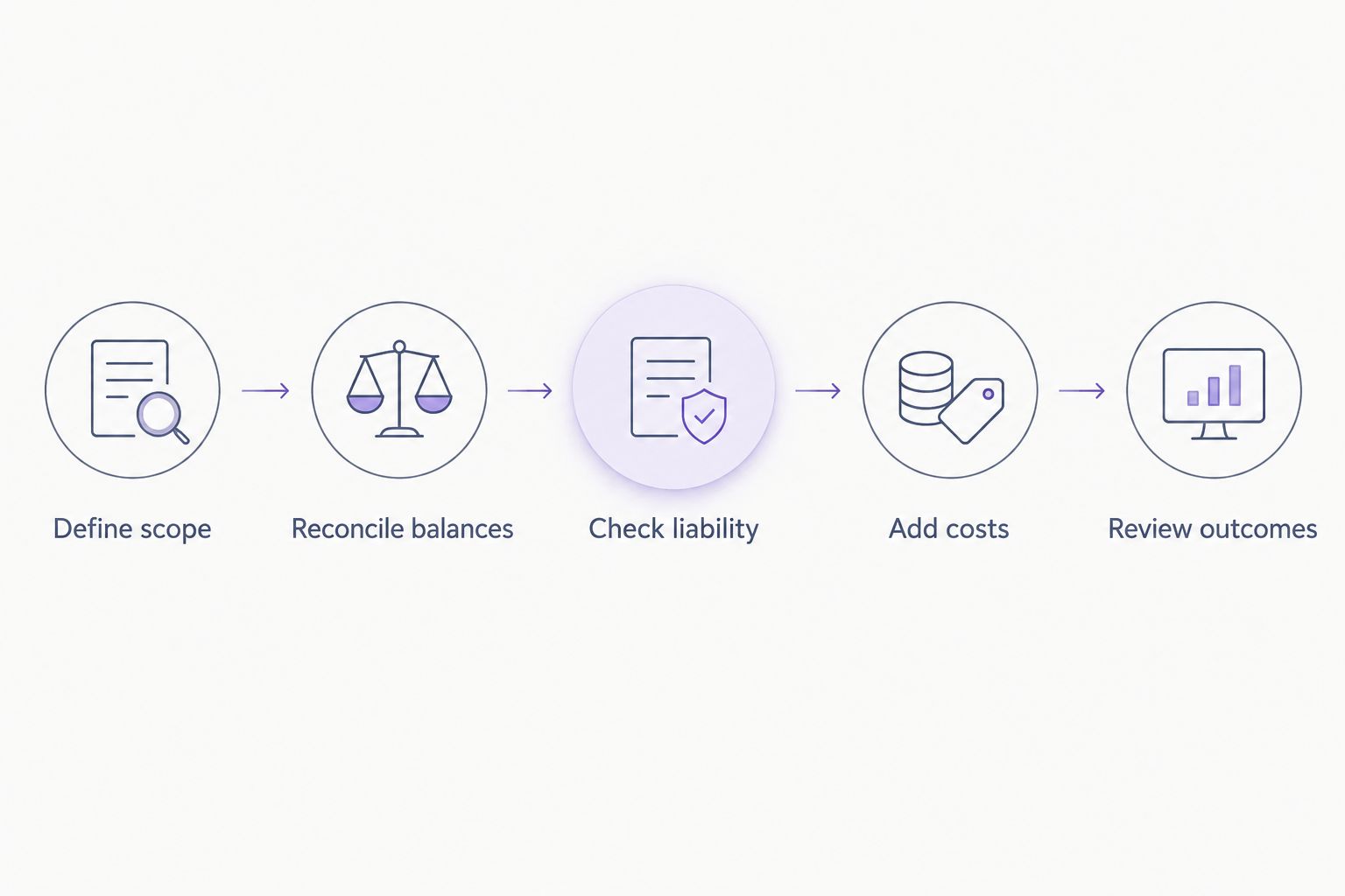 Process for calculating merchant non-payment costs from transaction scope through to final outcomes