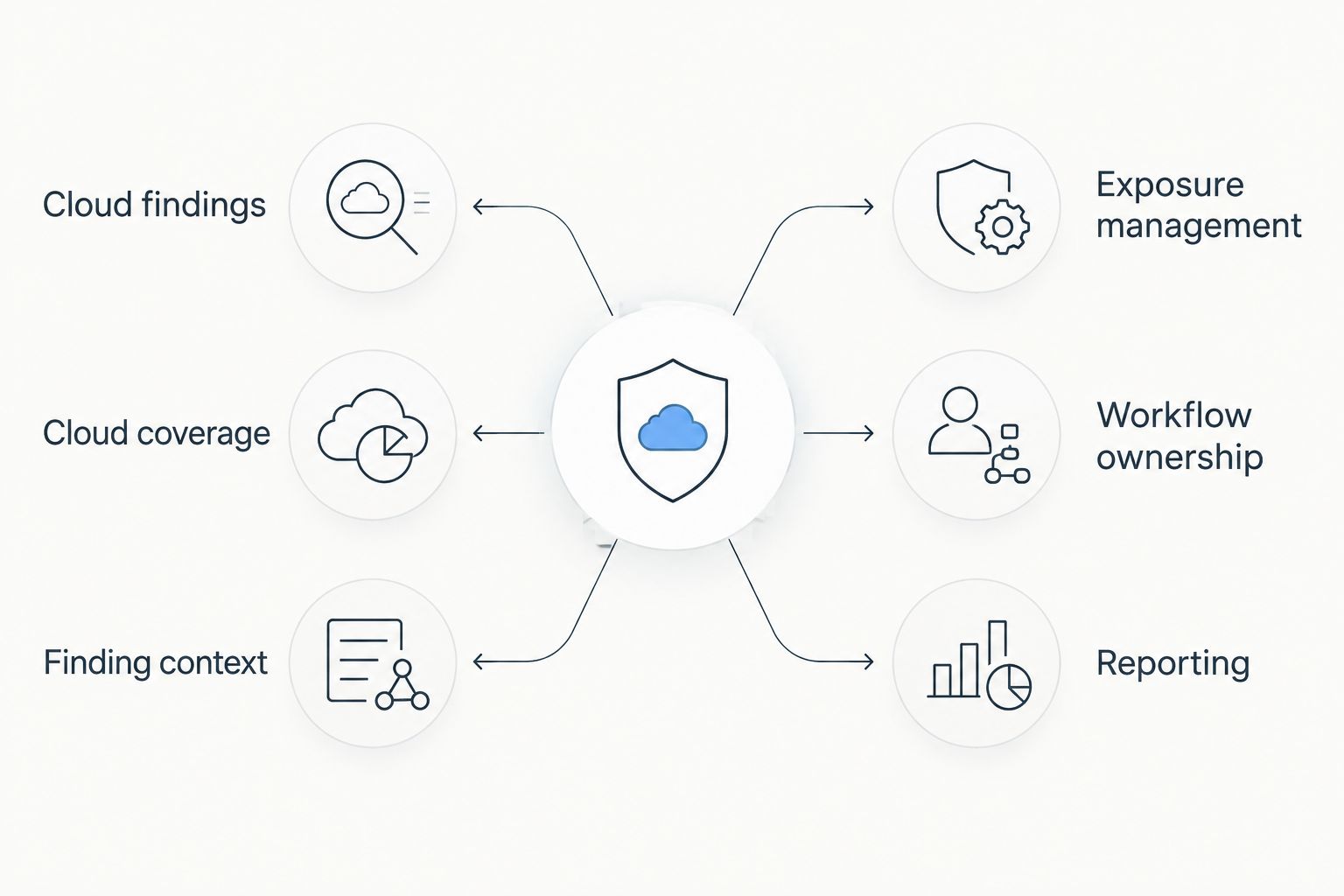 Comparison of cloud posture findings and exposure-management workflow requirements