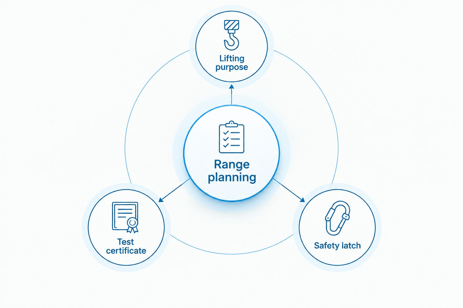 Range planning connected to lifting purpose, test certificate and safety latch