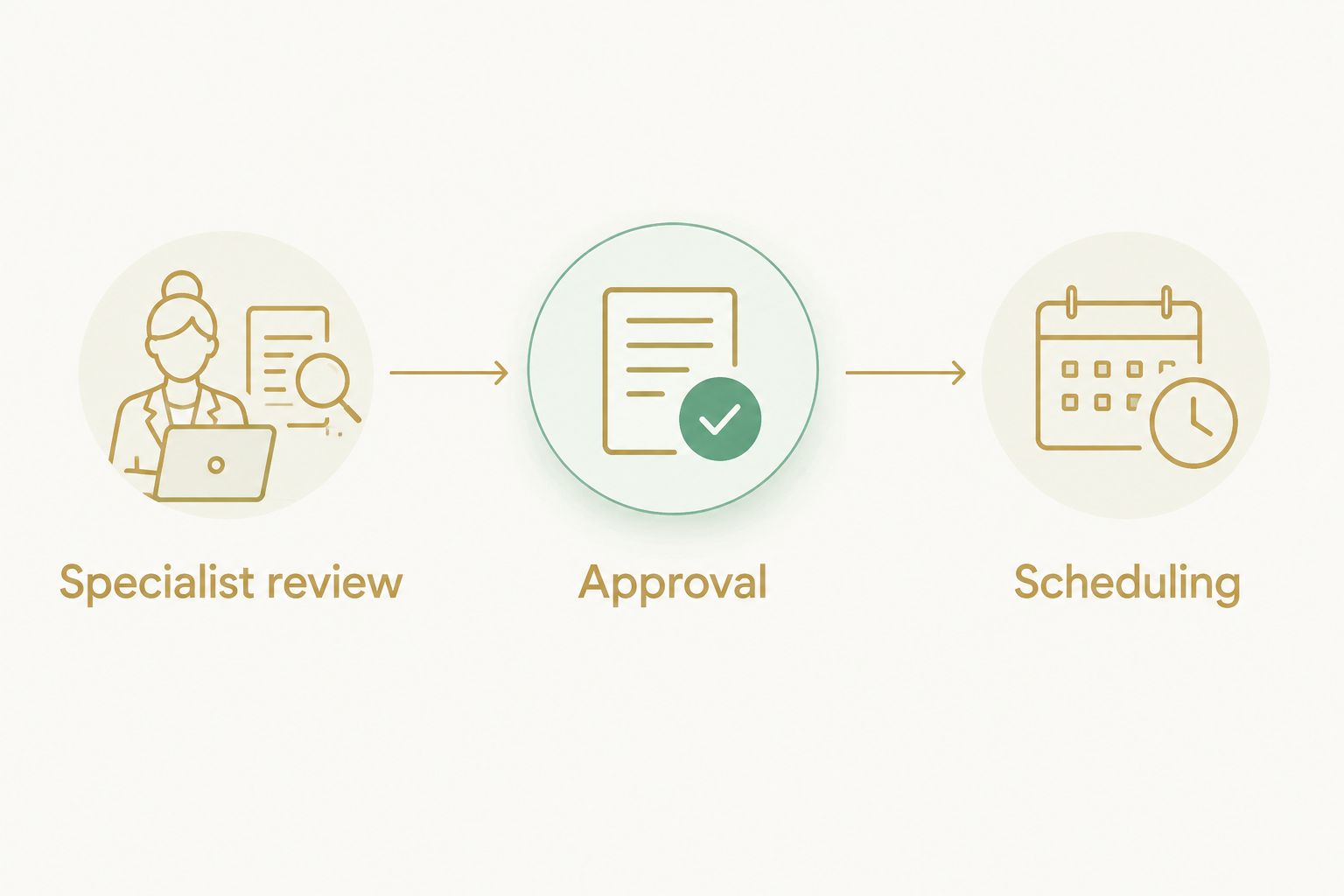 Task screening progresses from specialist review to approval and scheduling