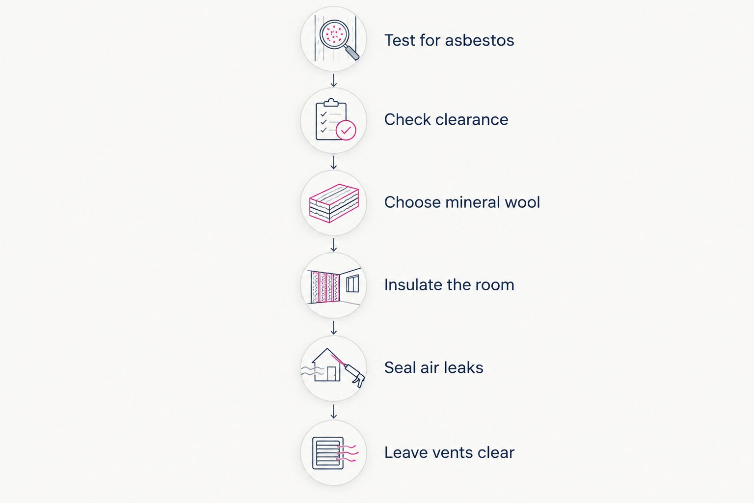 Six step process for insulating a boiler room safely in an older home
