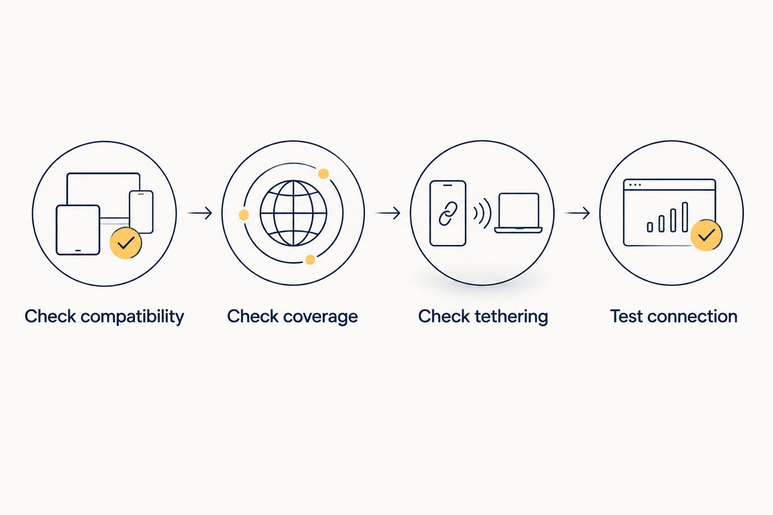 Four checks for deciding whether a phone eSIM can replace a travel WiFi router