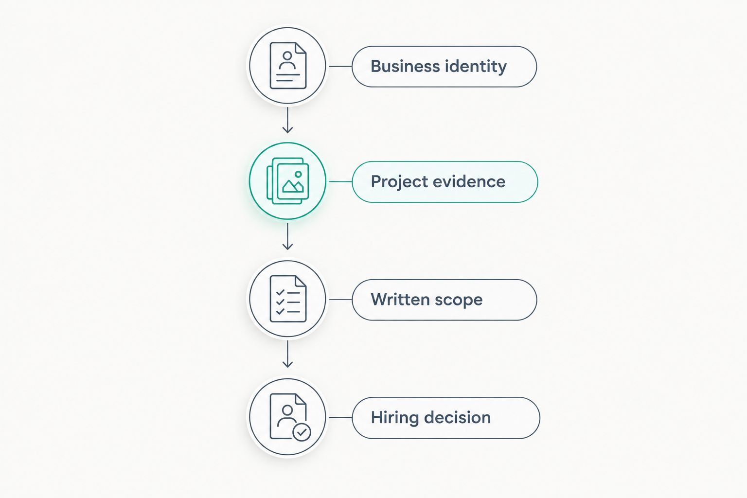 Contractor-vetting sequence from business identity through evidence and scope to the hiring decision