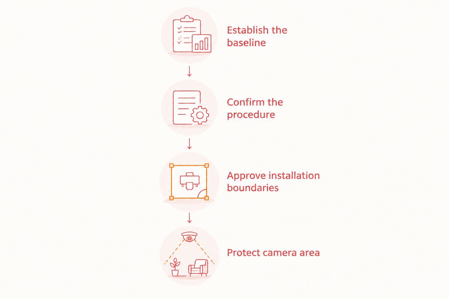 Workflow from vehicle intake and procedure review to film boundaries and camera-area protection