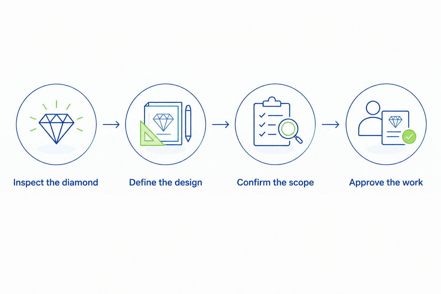Four steps from inspecting a family diamond to approving the resetting work