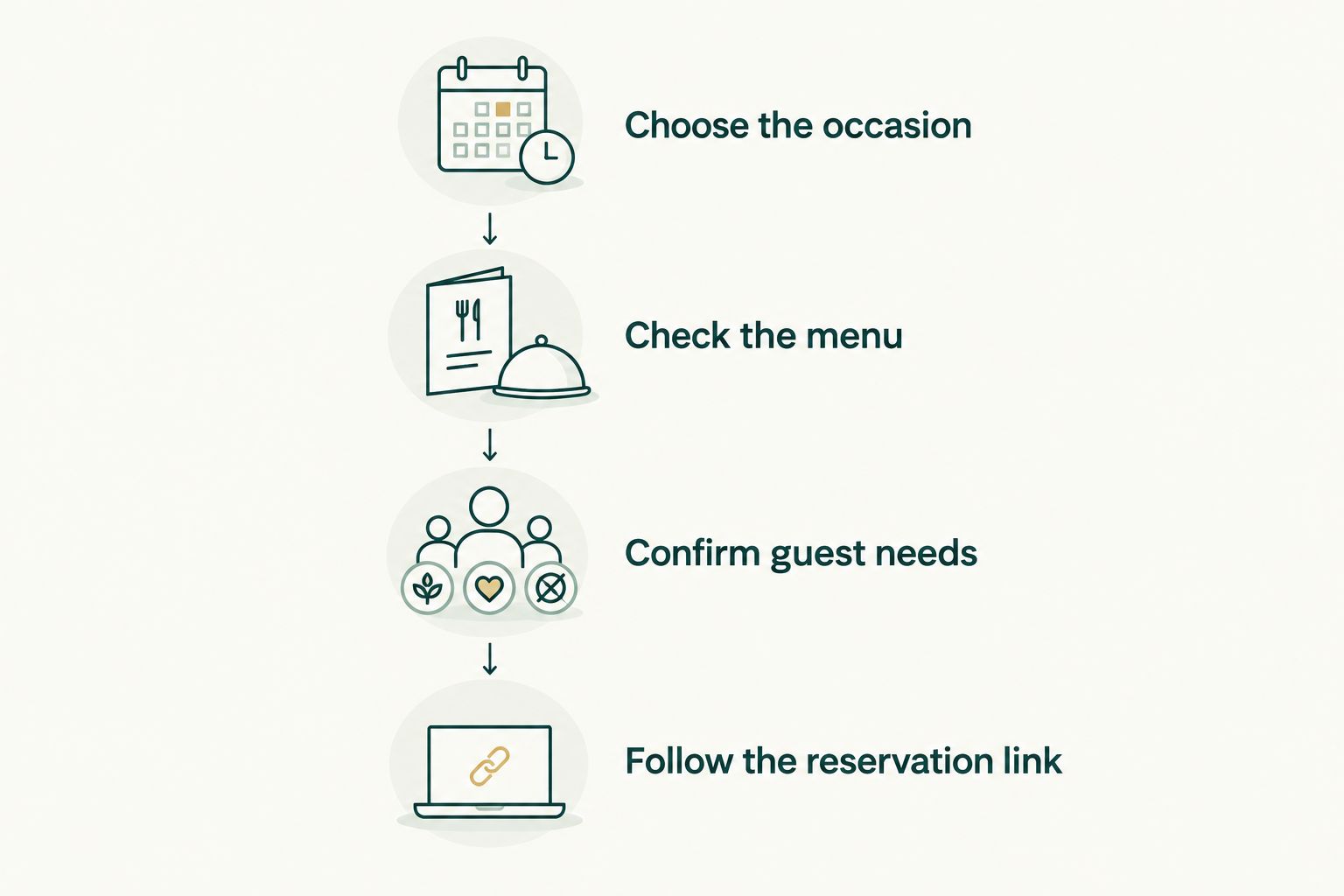 Planning steps from choosing the occasion to following the reservation link