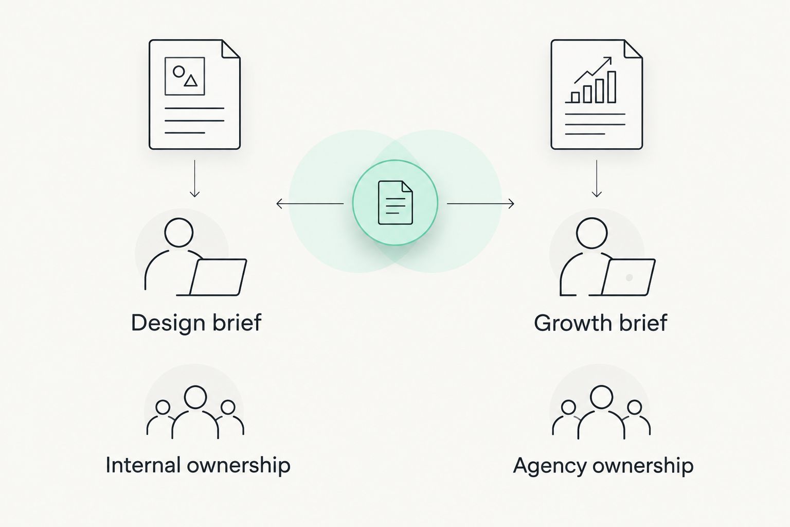 Two engagement paths: a design brief with internal ownership and a growth brief with agency ownership.