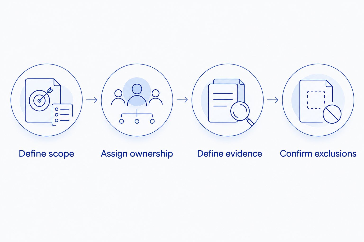 Quote preparation steps covering scope, ownership, evidence, and exclusions