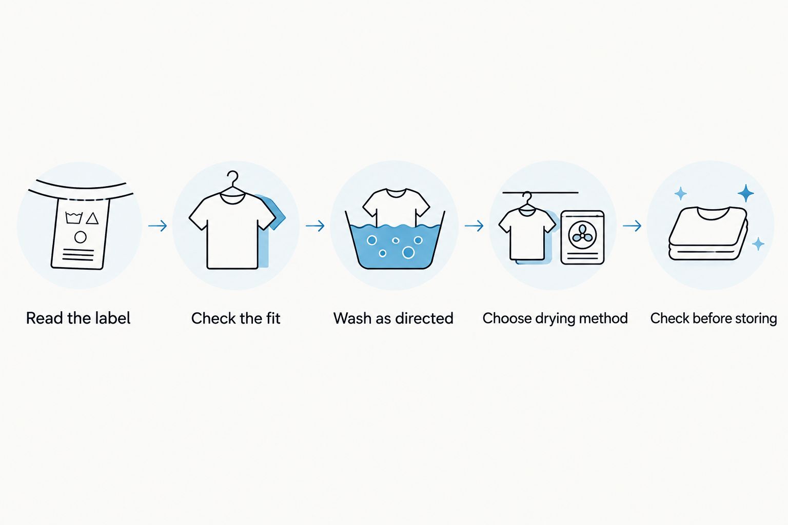 Five steps for checking, washing, and drying a cowboy T-shirt without unnecessary heat exposure.