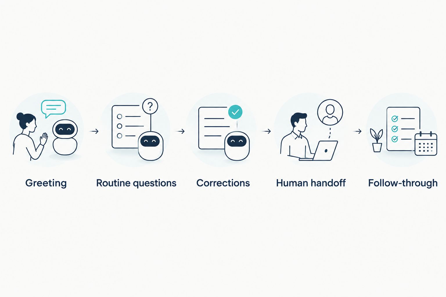Call-testing sequence covering greeting, routine questions, corrections, human handoff, and follow-through